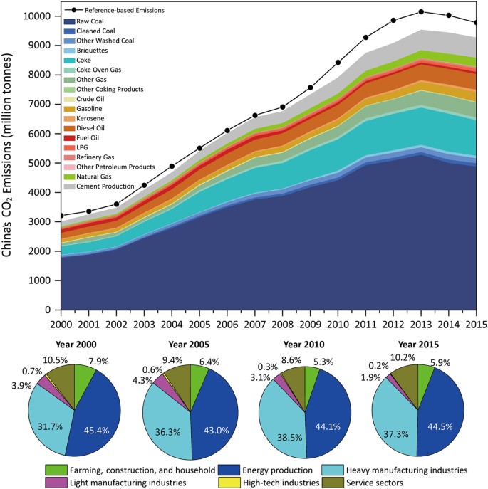 Global Carbon Emission by Type